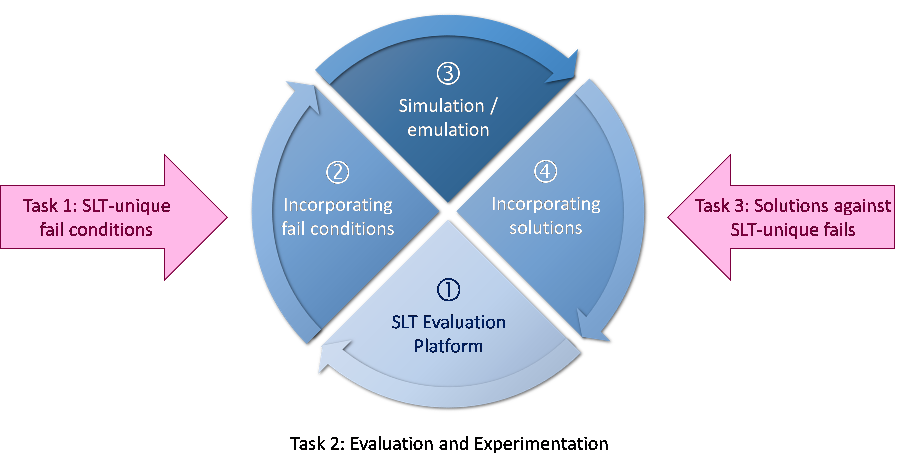 Task 2: Evaluation and Experimentation