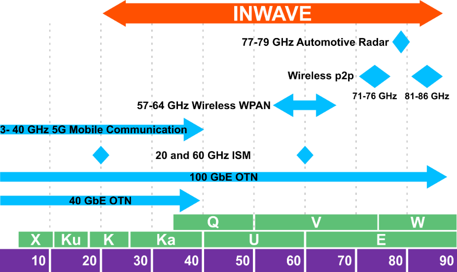 Figure 1: Frequency ragne of the INWAVE project