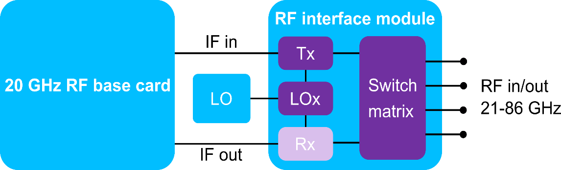 Figure 2: Signal processing and transceiver chain